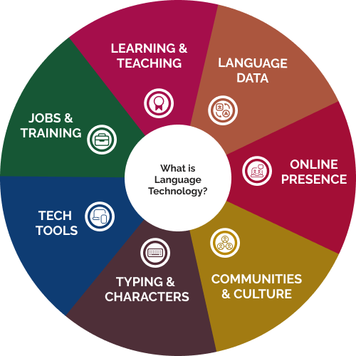 Language Technology Roadmap wheel: learning & teaching, language data, online presence, communities & culture, typing & characters, tech tools, jobs & training